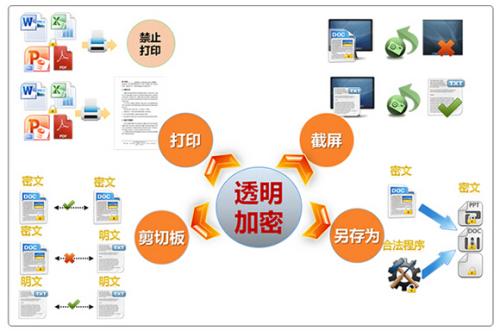 加密 襄阳图纸加密 诚佰网络