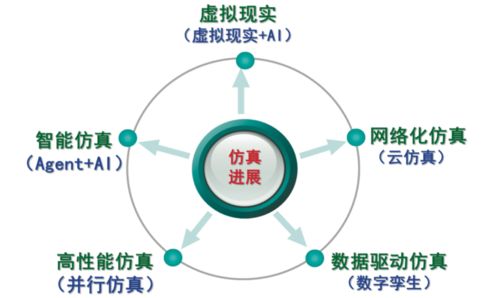 计算机仿真技术发展及其在物流行业中的应用展望