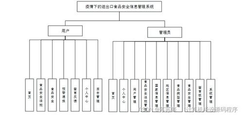 java计算机毕业设计疫情下的进出口食品安全信息管理系统 程序 lw 部署