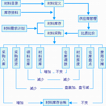 材料管理软件批发 软件